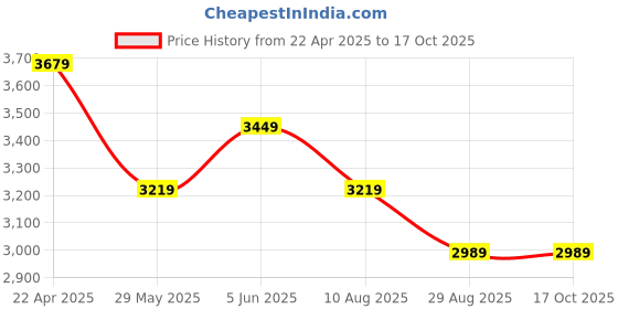 tatacliq.com Tommy Hilfiger Ecru White Linen Regular Fit Shirt tommy hilfiger Price History Graph from 22 Apr 2025 to 16 Oct 2025