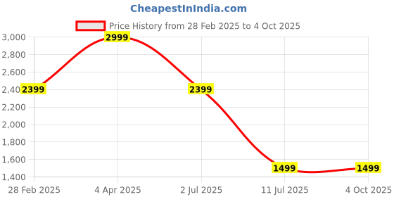 tatacliq.com Tommy Hilfiger Edward Black Leather Reversible Belt for Men tommy hilfiger Price History Graph from 28 Feb 2025 to 4 Oct 2025