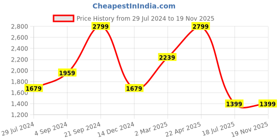 tatacliq.com Tommy Hilfiger Eger Black Leather Logo Bi-Fold Wallet tommy hilfiger Price History Graph from 29 Jul 2024 to 18 Nov 2025