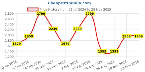 tatacliq.com Tommy Hilfiger Eger Brown Leather Logo Bi-Fold Wallet tommy hilfiger Price History Graph from 31 Jul 2024 to 28 Nov 2025