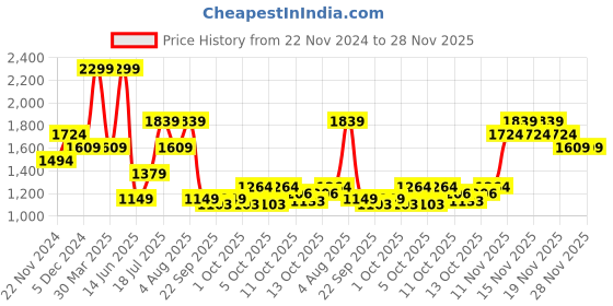 tatacliq.com Tommy Hilfiger Eglinton Black Casual Leather Bi-Fold Wallet for Men tommy hilfiger Price History Graph from 22 Nov 2024 to 28 Nov 2025