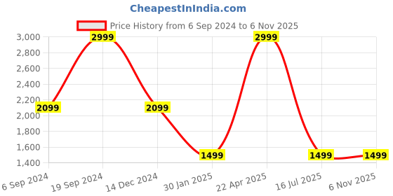 tatacliq.com Tommy Hilfiger Elmwood Black & Brown Leather Textured Reversible Belt tommy hilfiger Price History Graph from 6 Sep 2024 to 5 Nov 2025