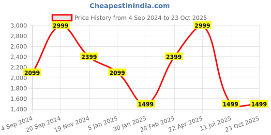 tatacliq.com Tommy Hilfiger Elmwood Navy & Wine Leather Textured Reversible Belt tommy hilfiger Price History Graph from 4 Sep 2024 to 23 Oct 2025