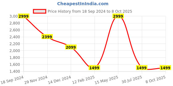tatacliq.com Tommy Hilfiger Elmwood Navy & Wine Leather Textured Reversible Belt tommy hilfiger Price History Graph from 18 Sep 2024 to 8 Oct 2025