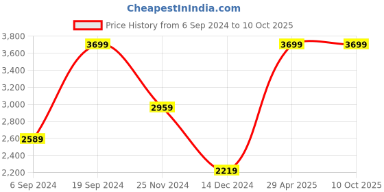 tatacliq.com Tommy Hilfiger Elzo Brown Casual Leather Bi-Fold Wallet for Men tommy hilfiger Price History Graph from 6 Sep 2024 to 9 Oct 2025