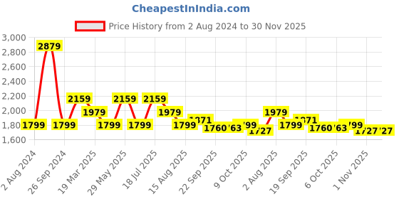 tatacliq.com Tommy Hilfiger Empire Blue Regular Fit Dress tommy hilfiger Price History Graph from 2 Aug 2024 to 30 Nov 2025