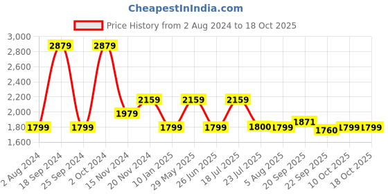 tatacliq.com Tommy Hilfiger Empire Blue Regular Fit Dress tommy hilfiger Price History Graph from 2 Aug 2024 to 18 Oct 2025
