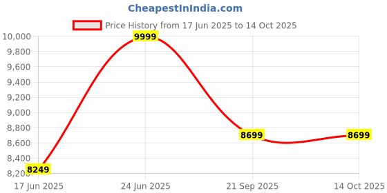 tatacliq.com Tommy Hilfiger Empire Plus Grey Large Hard Trolley Bag tommy hilfiger Price History Graph from 17 Jun 2025 to 14 Oct 2025