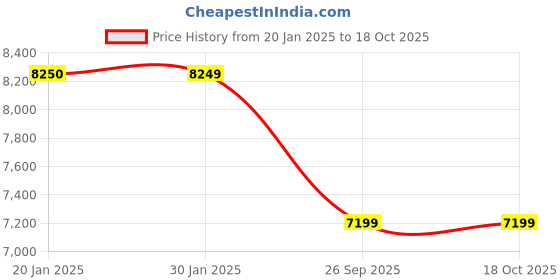 tatacliq.com Tommy Hilfiger Empire Plus Grey Small Hard Trolley Bag tommy hilfiger Price History Graph from 20 Jan 2025 to 18 Oct 2025