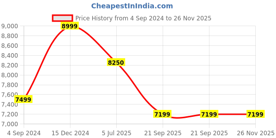 tatacliq.com Tommy Hilfiger Empire X Yellow Textured Hard Cabin Trolley Bag - 57 Cms tommy hilfiger Price History Graph from 4 Sep 2024 to 25 Nov 2025