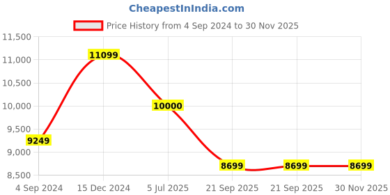 tatacliq.com Tommy Hilfiger Empire X Yellow Textured Hard Large Trolley Bag - 77 Cms tommy hilfiger Price History Graph from 4 Sep 2024 to 30 Nov 2025