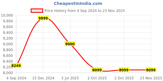 tatacliq.com Tommy Hilfiger Empire X Yellow Textured Hard Medium Trolley Bag - 68 Cms tommy hilfiger Price History Graph from 4 Sep 2024 to 23 Nov 2025