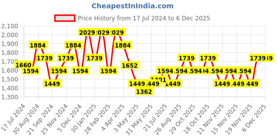 tatacliq.com Tommy Hilfiger Enfield Black Leather Waist Belt for Men tommy hilfiger Price History Graph from 17 Jul 2024 to 5 Dec 2025