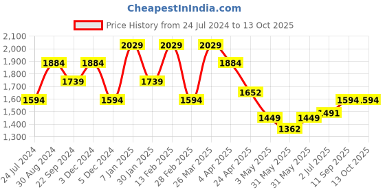 tatacliq.com Tommy Hilfiger Enfield Black Leather Waist Belt for Men tommy hilfiger Price History Graph from 24 Jul 2024 to 12 Oct 2025