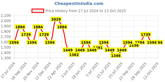 tatacliq.com Tommy Hilfiger Enfield Black Leather Waist Belt for Men tommy hilfiger Price History Graph from 27 Jul 2024 to 13 Oct 2025