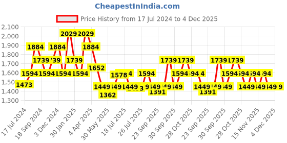 tatacliq.com Tommy Hilfiger Enfield Brown Leather Waist Belt for Men tommy hilfiger Price History Graph from 17 Jul 2024 to 4 Dec 2025