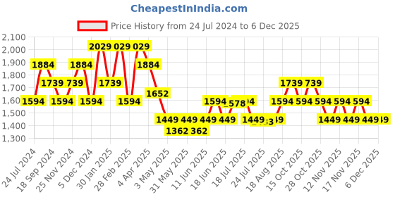 tatacliq.com Tommy Hilfiger Enfield Tan Leather Waist Belt for Men tommy hilfiger Price History Graph from 24 Jul 2024 to 4 Dec 2025