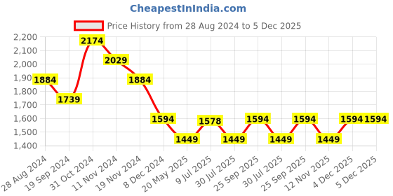 tatacliq.com Tommy Hilfiger Enfield Tan Leather Waist Belt for Men tommy hilfiger Price History Graph from 28 Aug 2024 to 4 Dec 2025