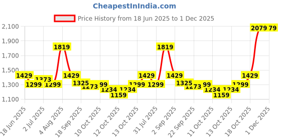 tatacliq.com Tommy Hilfiger Enoch Navy Formal Leather Bi-Fold Wallet for Men tommy hilfiger Price History Graph from 18 Jun 2025 to 1 Dec 2025