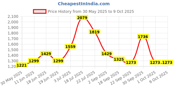 tatacliq.com Tommy Hilfiger Enoch Tan Formal Leather Bi-Fold Wallet for Men tommy hilfiger Price History Graph from 30 May 2025 to 9 Oct 2025