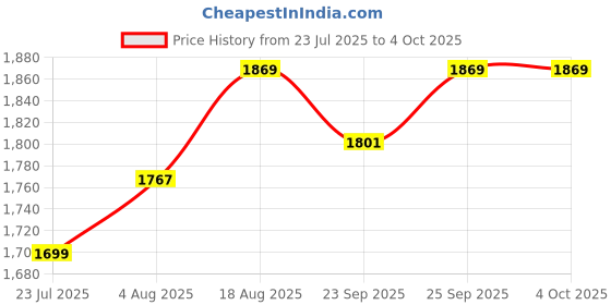tatacliq.com Tommy Hilfiger Ernest Black Leather Reversible Belt for Men tommy hilfiger Price History Graph from 23 Jul 2025 to 4 Oct 2025
