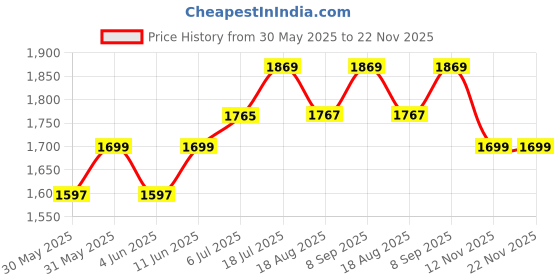 tatacliq.com Tommy Hilfiger Ernest Dark Brown Leather Reversible Belt for Men tommy hilfiger Price History Graph from 30 May 2025 to 22 Nov 2025