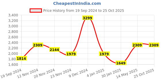 tatacliq.com Tommy Hilfiger Ettore Navy Leather Logo Casual Belt tommy hilfiger Price History Graph from 19 Sep 2024 to 25 Oct 2025
