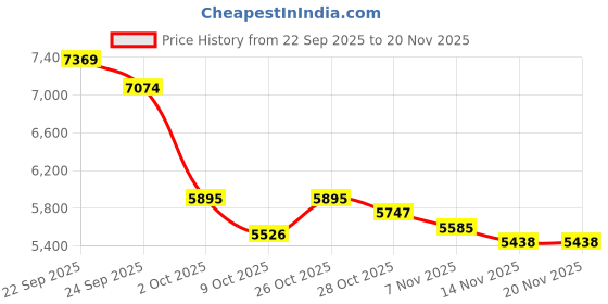tatacliq.com Tommy Hilfiger Europe Collection Khaki Cotton Regular Fit Solid Sweatshirt tommy hilfiger Price History Graph from 22 Sep 2025 to 20 Nov 2025