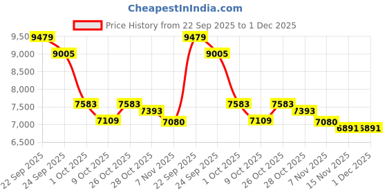 tatacliq.com Tommy Hilfiger Europe Collection Khaki Cotton Regular Fit Solid Sweatshirt tommy hilfiger Price History Graph from 22 Sep 2025 to 1 Dec 2025