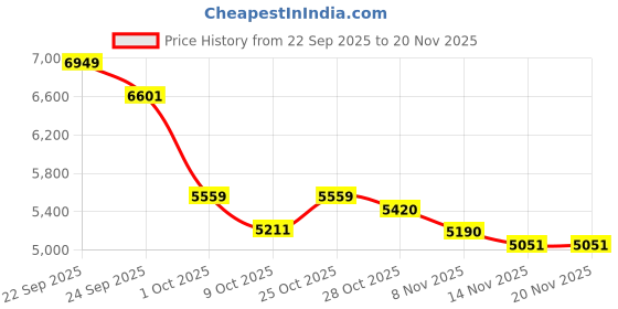 tatacliq.com Tommy Hilfiger Europe Collection White Cotton Regular Fit Graphic Sweatshirt tommy hilfiger Price History Graph from 22 Sep 2025 to 20 Nov 2025