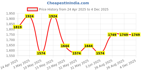 tatacliq.com TOMMY HILFIGER Evansville Brown Casual Leather Bi-Fold Wallet for Men tommy hilfiger Price History Graph from 24 Apr 2025 to 4 Dec 2025
