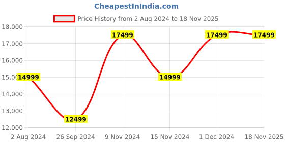tatacliq.com Tommy Hilfiger Faded Military Regular Fit Biker Jacket tommy hilfiger Price History Graph from 2 Aug 2024 to 18 Nov 2025