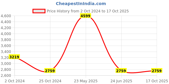 tatacliq.com Tommy Hilfiger Faded Olive & Ecru Regular Fit Polo T-Shirt tommy hilfiger Price History Graph from 2 Oct 2024 to 16 Oct 2025