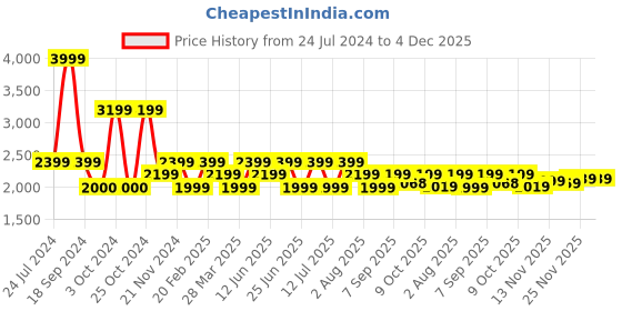 tatacliq.com Tommy Hilfiger Faded Olive Regular Fit Shorts tommy hilfiger Price History Graph from 24 Jul 2024 to 3 Dec 2025
