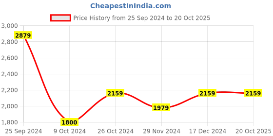tatacliq.com Tommy Hilfiger Faded Olive Solid Regular Fit Polo T-Shirt tommy hilfiger Price History Graph from 25 Sep 2024 to 20 Oct 2025