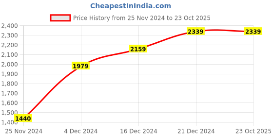 tatacliq.com Tommy Hilfiger Faded Olive Solid Regular Fit Polo T-Shirt tommy hilfiger Price History Graph from 25 Nov 2024 to 23 Oct 2025
