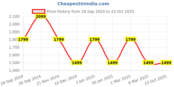 tatacliq.com Tommy Hilfiger Faint Pink Printed Relaxed Shorts tommy hilfiger Price History Graph from 26 Sep 2024 to 22 Oct 2025