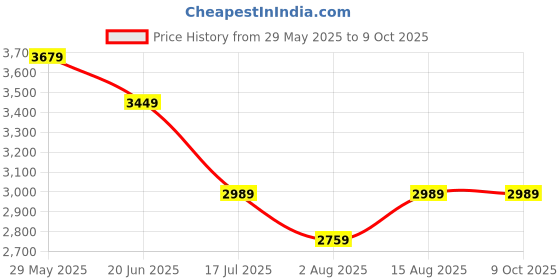 tatacliq.com Tommy Hilfiger Fandango Pink Regular Fit Joggers tommy hilfiger Price History Graph from 29 May 2025 to 9 Oct 2025