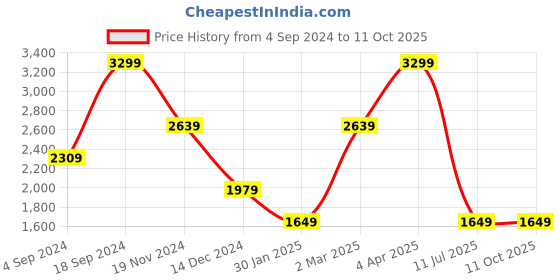tatacliq.com Tommy Hilfiger Farum Brown & Grey Leather Textured Reversible Belt tommy hilfiger Price History Graph from 4 Sep 2024 to 11 Oct 2025