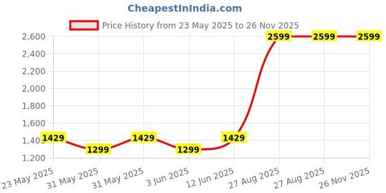tatacliq.com Tommy Hilfiger Fashionare 28 Ltrs Grey & Navy Large Laptop Backpack tommy hilfiger Price History Graph from 23 May 2025 to 25 Nov 2025