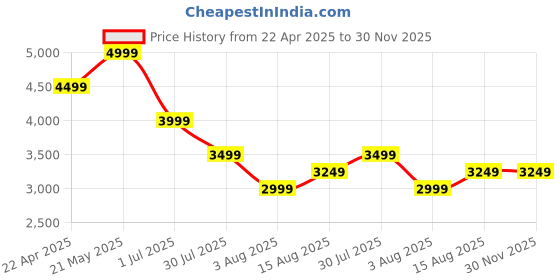 tatacliq.com Tommy Hilfiger Fatigue Green Cotton Regular Fit Shirt tommy hilfiger Price History Graph from 22 Apr 2025 to 30 Nov 2025