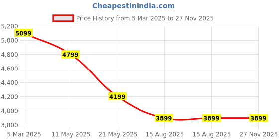 tatacliq.com Tommy Hilfiger Fatigue Green Cotton Relaxed Fit Shirt tommy hilfiger Price History Graph from 5 Mar 2025 to 26 Nov 2025