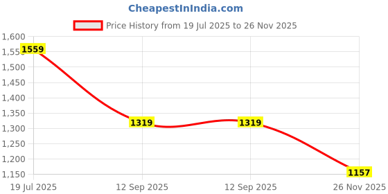 tatacliq.com TOMMY HILFIGER Fatigue Green Cotton Slim Fit T-Shirt tommy hilfiger Price History Graph from 19 Jul 2025 to 26 Nov 2025
