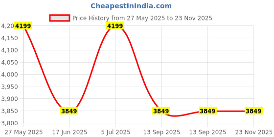 tatacliq.com Tommy Hilfiger Fatigue Green Slim Tapered Fit Trackpants tommy hilfiger Price History Graph from 27 May 2025 to 22 Nov 2025