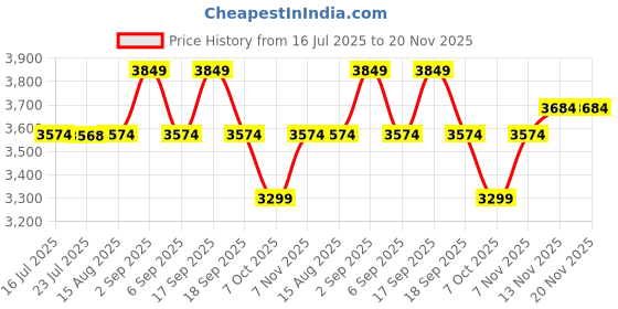 tatacliq.com TOMMY HILFIGER Fawn & Basket Brown Solid Handbag tommy hilfiger Price History Graph from 16 Jul 2025 to 19 Nov 2025