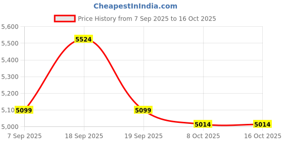 tatacliq.com TOMMY HILFIGER Fawn & Basket Brown Tote tommy hilfiger Price History Graph from 7 Sep 2025 to 15 Oct 2025