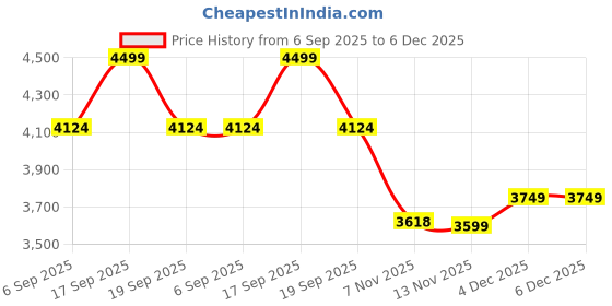 tatacliq.com TOMMY HILFIGER Fawn & Basket Brown Tote tommy hilfiger Price History Graph from 6 Sep 2025 to 4 Dec 2025