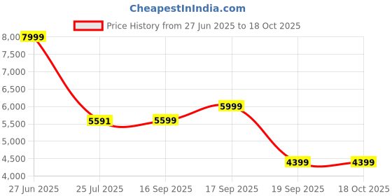 tatacliq.com TOMMY HILFIGER Fawn & Cognac Logo Tote Handbag tommy hilfiger Price History Graph from 27 Jun 2025 to 17 Oct 2025