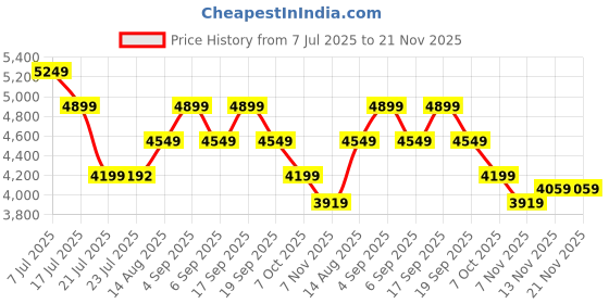 tatacliq.com TOMMY HILFIGER Fawn & Navy Logo Backpack tommy hilfiger Price History Graph from 7 Jul 2025 to 20 Nov 2025