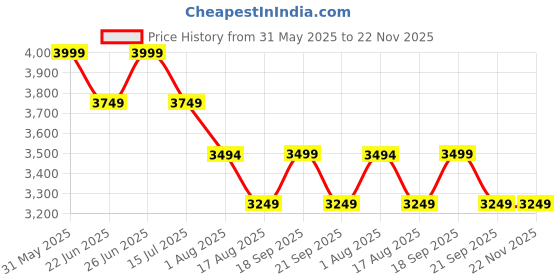 tatacliq.com Tommy Hilfiger Fawn & Navy Logo PVC Sling Handbag tommy hilfiger Price History Graph from 31 May 2025 to 22 Nov 2025